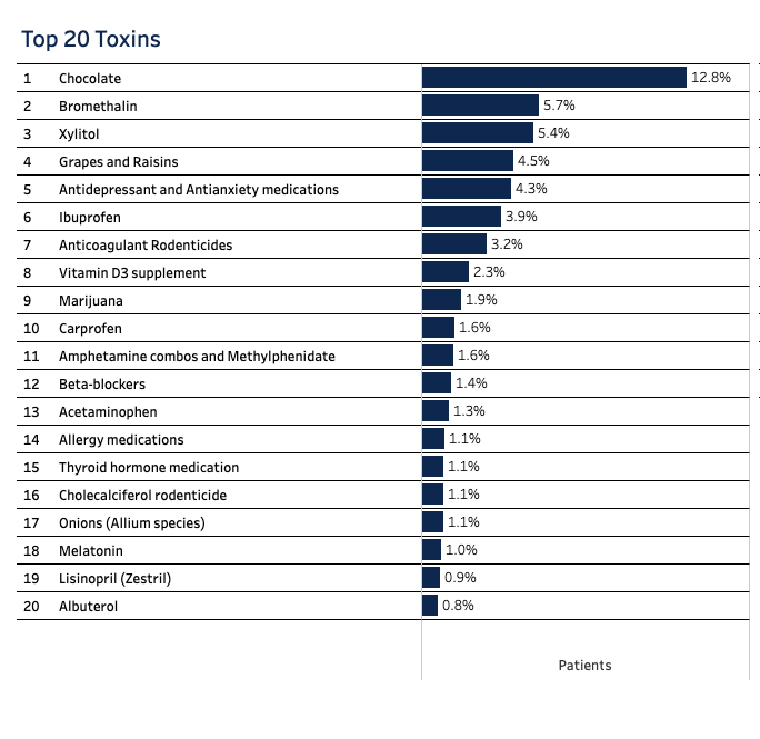 Top 20 Toxins for Ohio Dogs