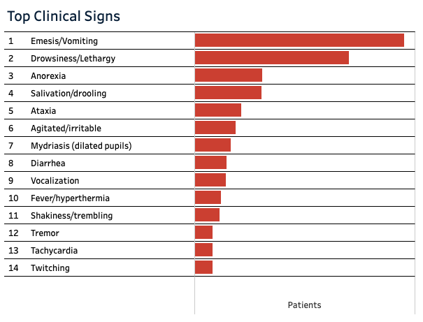 Top 14 Signs of Toxicity in Ohio Cats